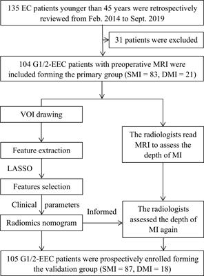 MRI-Based Radiomics Nomogram for Selecting Ovarian Preservation Treatment in Patients With Early-Stage Endometrial Cancer